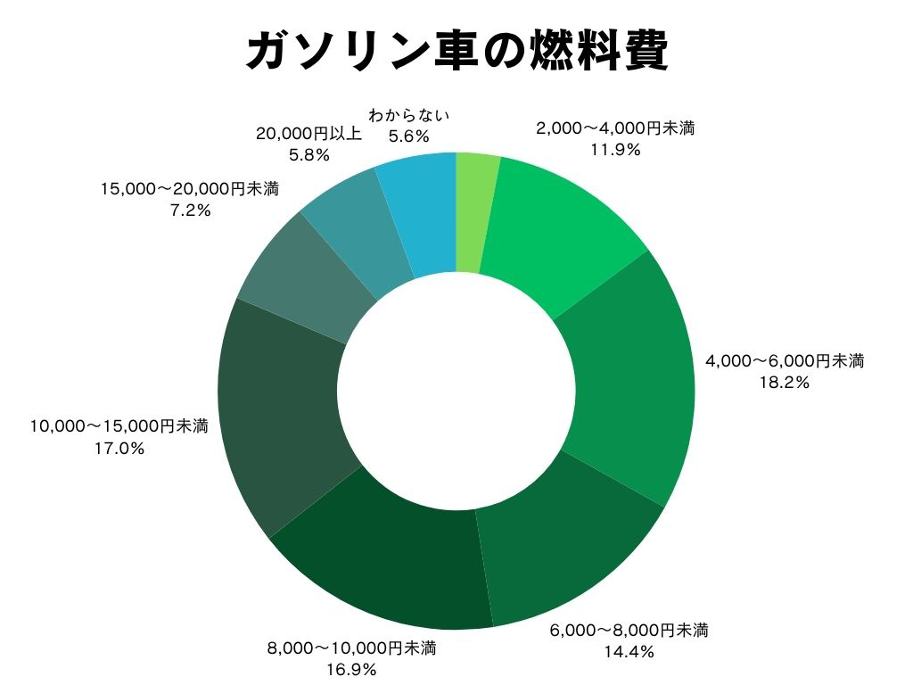 ガソリン車の燃料費