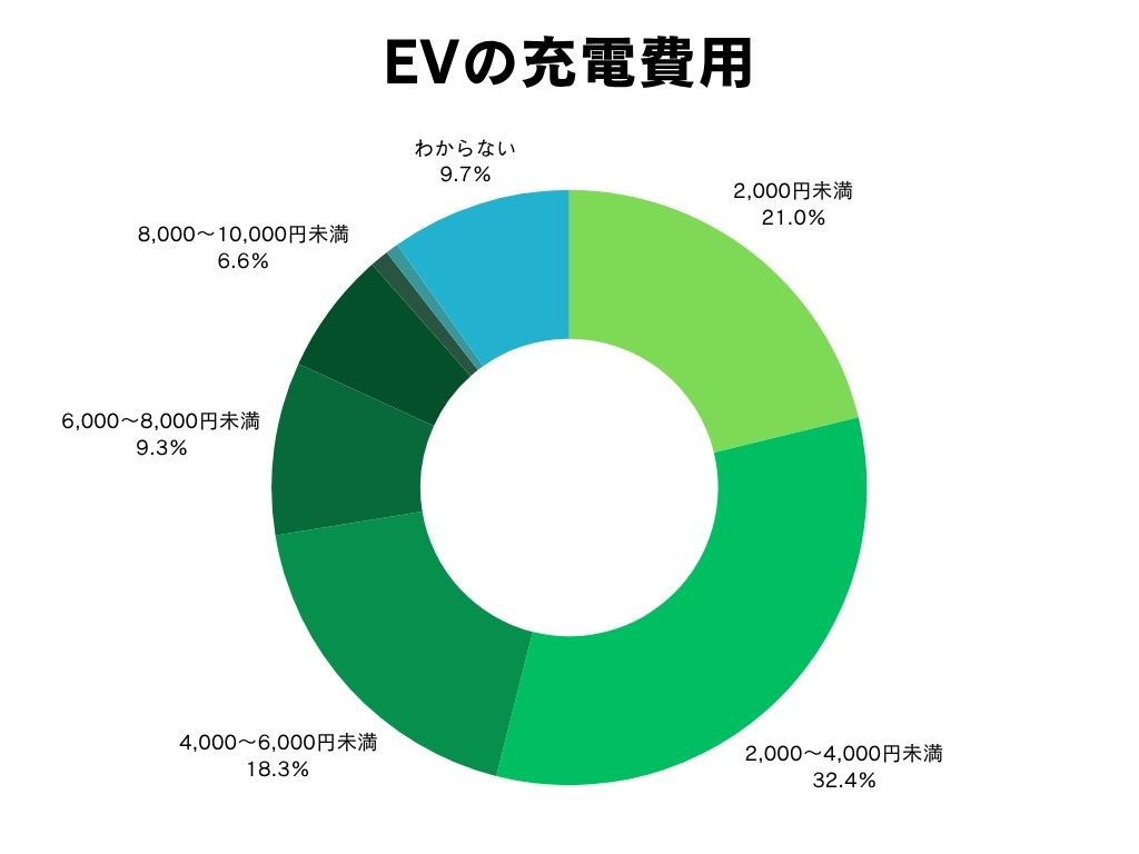 EVの充電費用