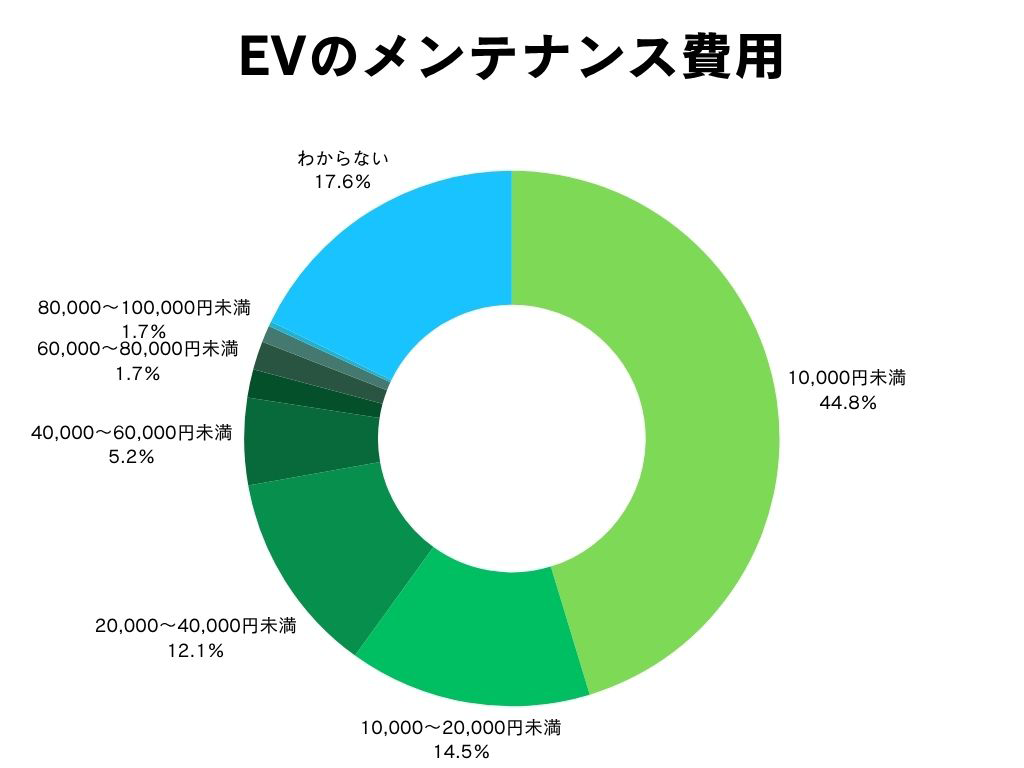 EVのメンテナンス費用