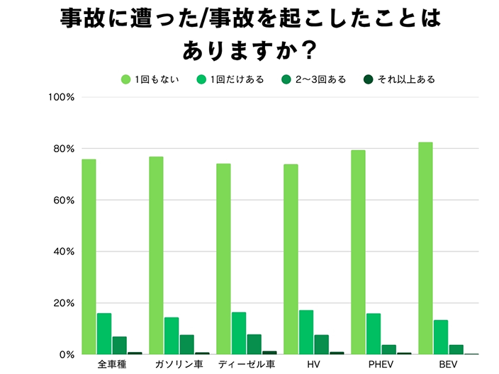 事故に遭った/事故を起こしたことはありますか？ 統計グラフ