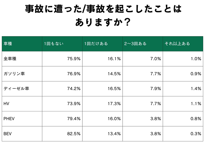 事故に遭った/事故を起こしたことはありますか？ 表