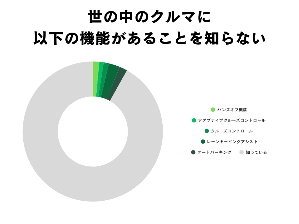 世の中のクルマに以下の機能があることを知らない 統計グラフ