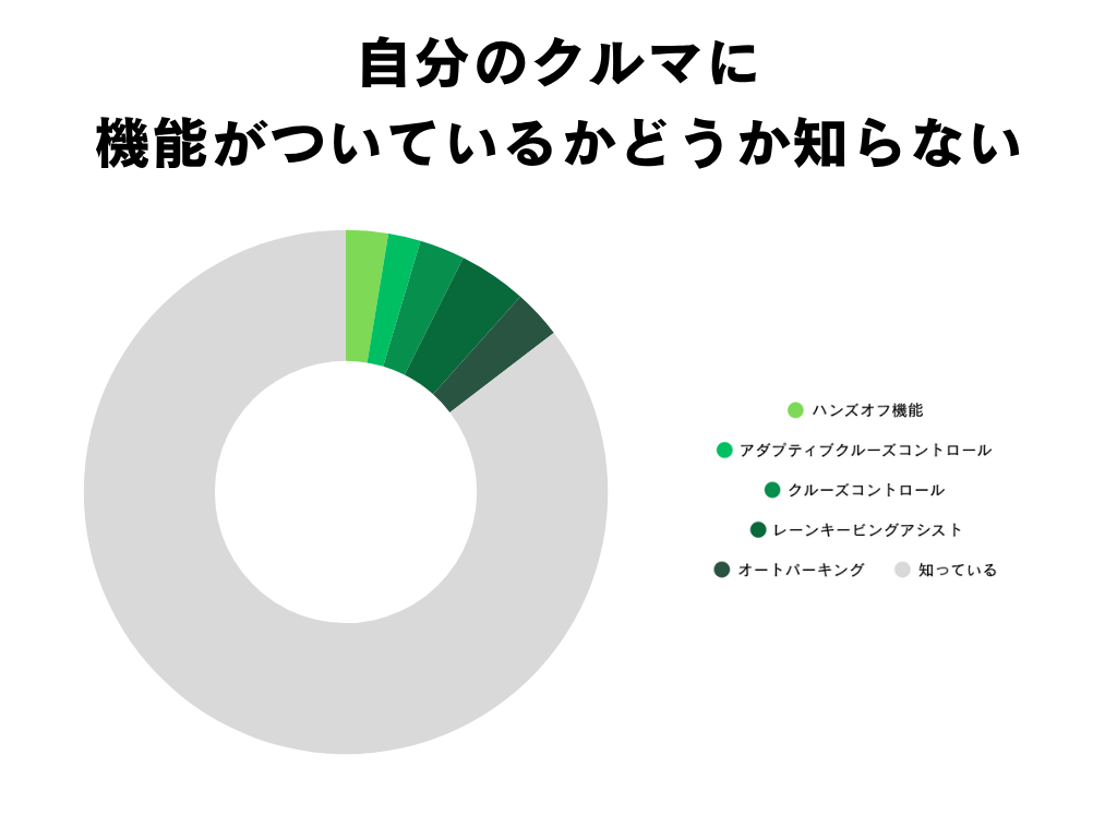 自分のクルマに機能がついているかどうか知らない 統計グラフ