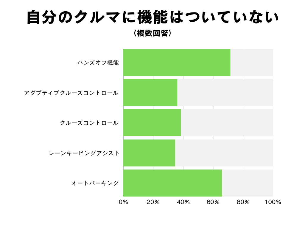 自分のクルマに機能はついていない(複数回答) 統計グラフ