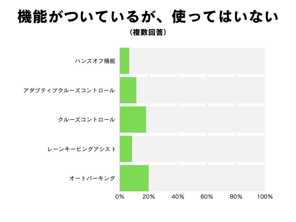 機能がついているが、使ってはいない(複数回答) 統計グラフ