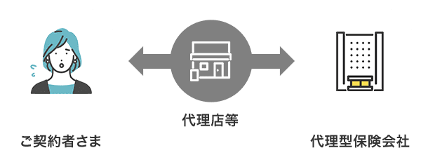 ご契約者さまと代理店等と代理型保険会社