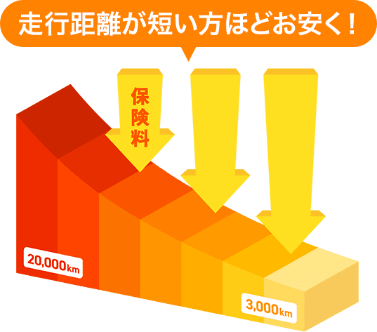 走行距離が短い方ほどお安く！