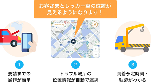 お客さまとレッカー車の位置が見えるようになります！①要請までの操作が簡単②トラブル場所の位置情報が自動で連携③到着予定時刻・軌跡がわかる