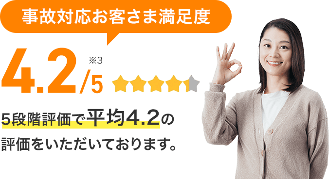 事故対応お客さま満足度5段階評価で平均4.2の評価をいただいております。