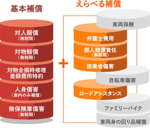 必要な保障だけを選んでかしこく節約！