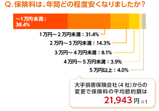 自動車保険 その他保障の充実会社 販売