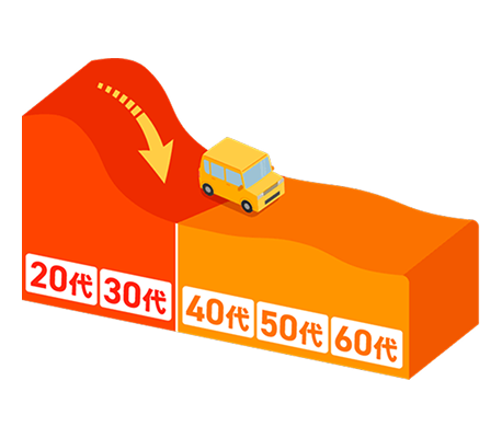 事故率の低い40代以降がおトク