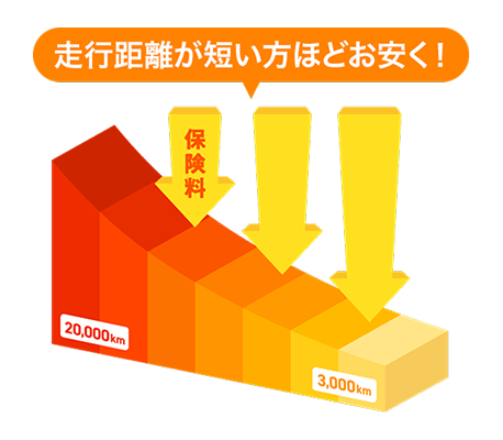 走行距離が短い方ほどお安く！