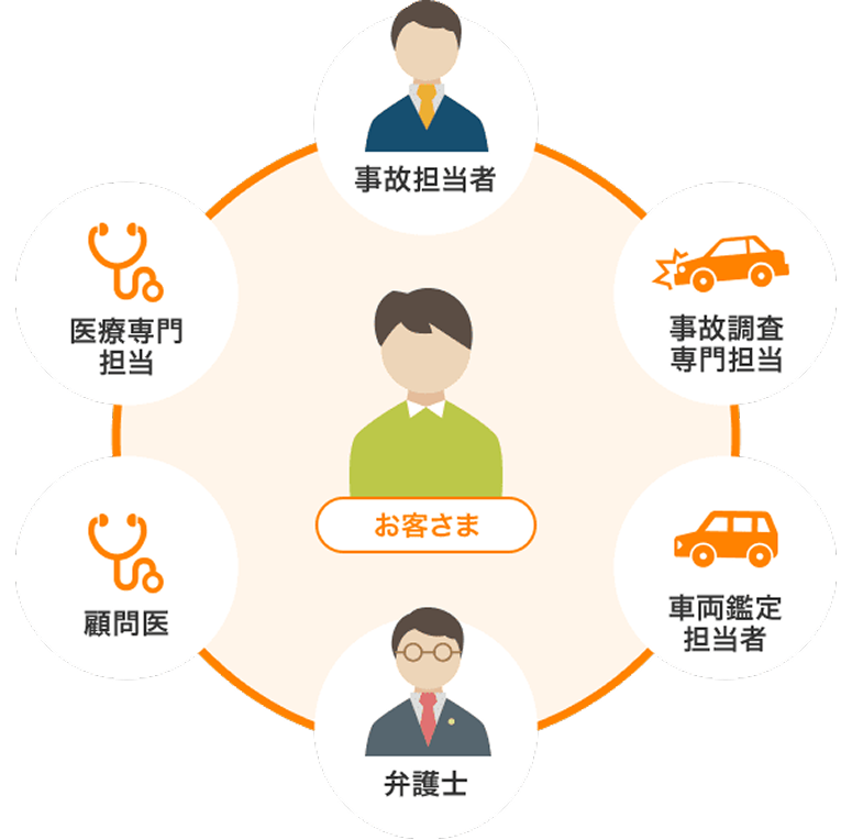 お客さまを事故担当者、事故調査専門担当、車両鑑定担当者、弁護士、顧問医、医療専門担当でサポート