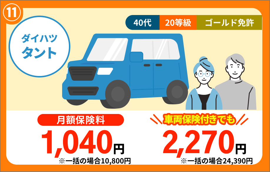 ダイハツ タント 40代 20等級 ゴールド免許 月額保険料 1,040円 車両保険付きでも 2,270円