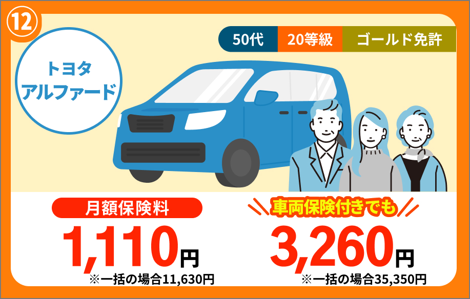 トヨタ アルファード 50代 20等級 ゴールド免許 月額保険料 1,110円 車両保険付きでも 3,260円