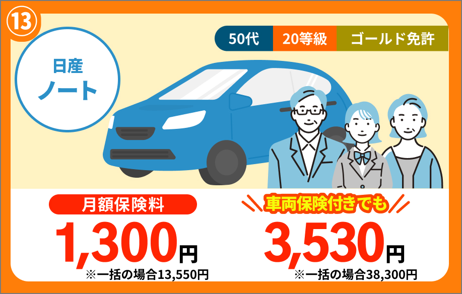 日産 ノート 50代 20等級 ゴールド免許 月額保険料 1,300円 車両保険付きでも 3,530円
