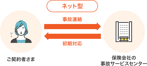 ネット型自動車保険の事故対応の流れを示す図。ご契約者さまが保険会社の事故サービスセンターに連絡し、初期対応を受ける様子