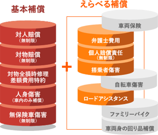 「基本補償」として対人・対物賠償などが積み重なっており、追加で選べる「えらべる補償」として車両保険や弁護士費用などが並んでいる