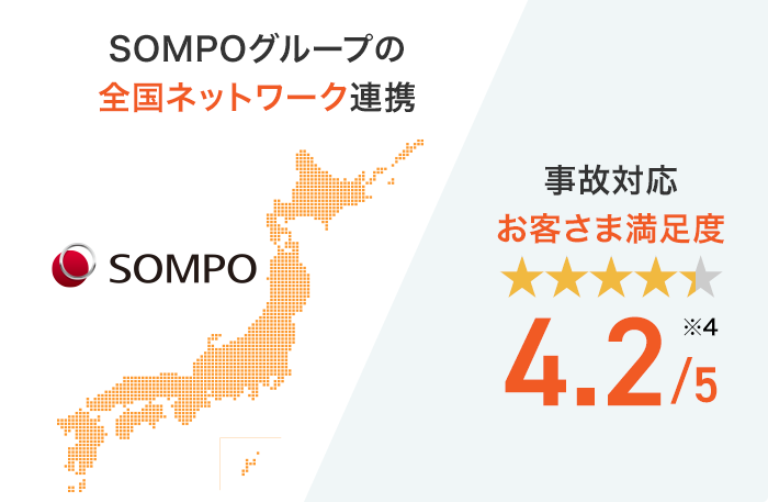 SOMPOグループの全国ネットワーク連携 事故対応お客さま満足度　5段階中4.2 ※4