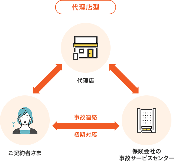 代理店型自動車保険の事故連絡フロー図。「ご契約者さま」「代理店」「保険会社の事故サービスセンター」が三角形に配置され、三者間の連携を示している。ご契約者さまは代理店を介して保険会社とやりとりできることが特徴