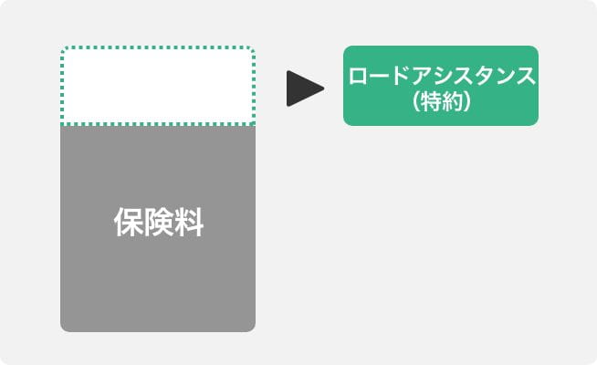 遠出のタイミングに合わせて、つけはずし可能!えらべる補償です!