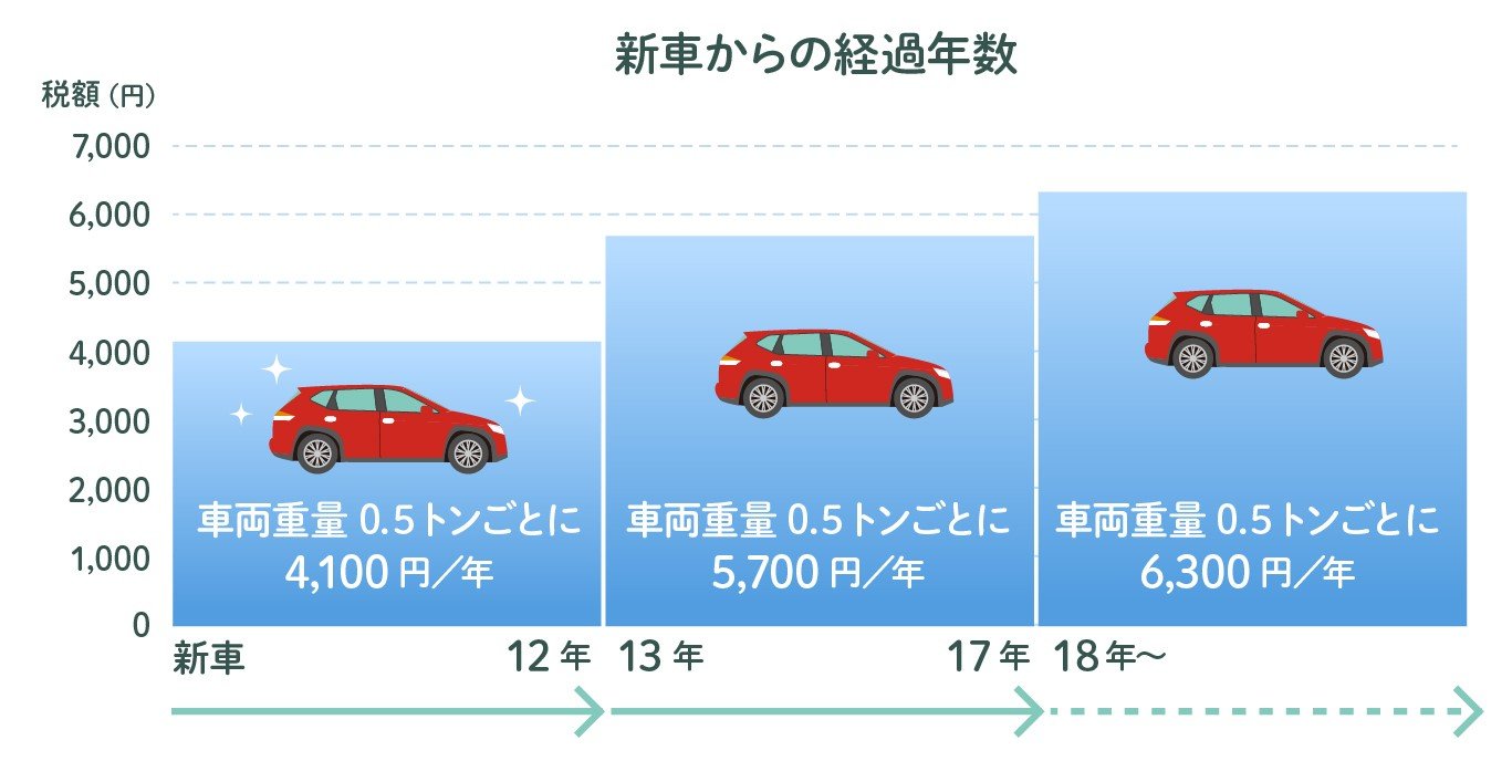 車にかかる税金には何がある？自動車税の金額、いつ支払うのかについても紹介｜教えて！おとなの自動車保険