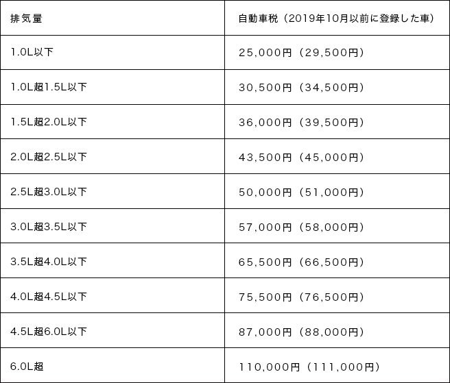 1ナンバーとは？分類の条件や3ナンバーとの維持費（税金・車検・保険等）の違い｜教えて！おとなの自動車保険