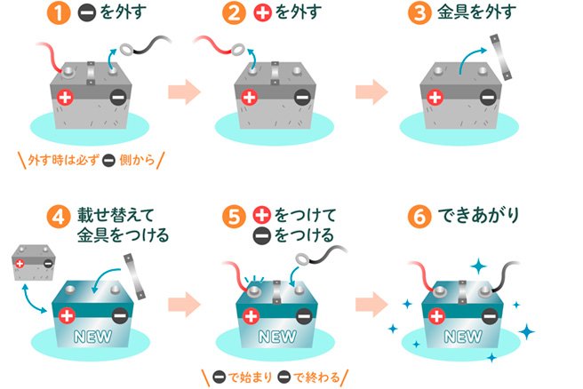 車のバッテリーを交換するタイミングや交換手順を徹底解説！｜教えて！おとなの自動車保険