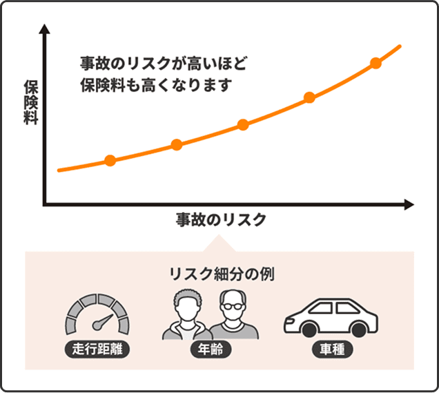 リスク細分項目って何?