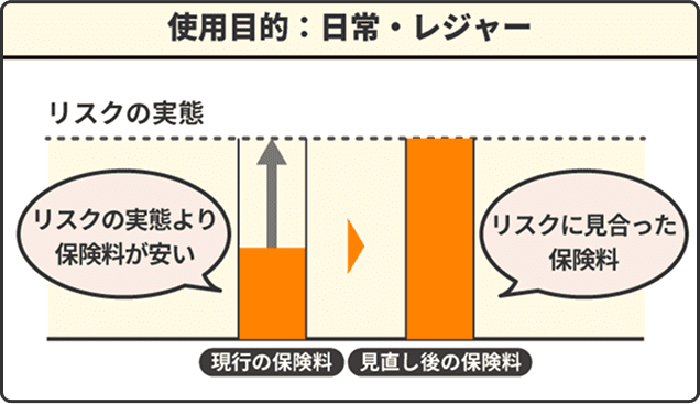 使用目的:日常・レジャー