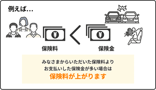 事故を起こしていないのに保険料がなぜ上がるの?