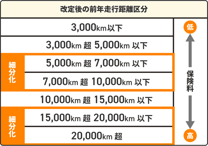 改定後の前年走行距離区分