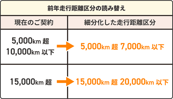 前年走行距離区分の読み替え
