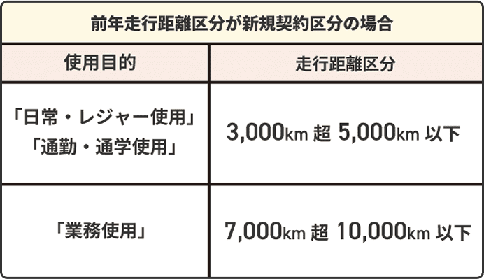 前年走行距離区分が新規契約区分の場合
