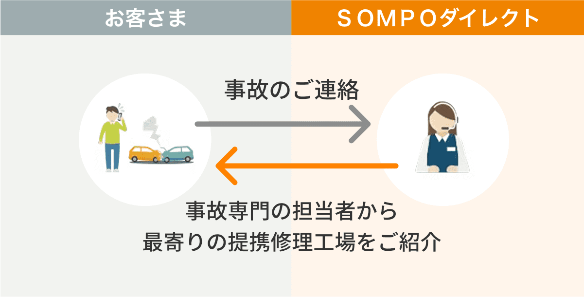 お客さまから事故のご連絡を受けた事故専門の担当者から最寄りの提携修理工場をご紹介