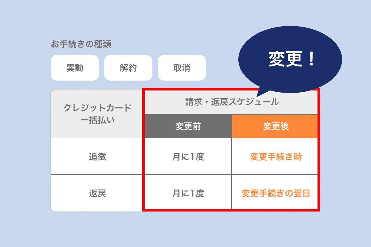 クレジットカード一括払いの異動・解約保険料の請求(返戻)スケジュールを見直しました。