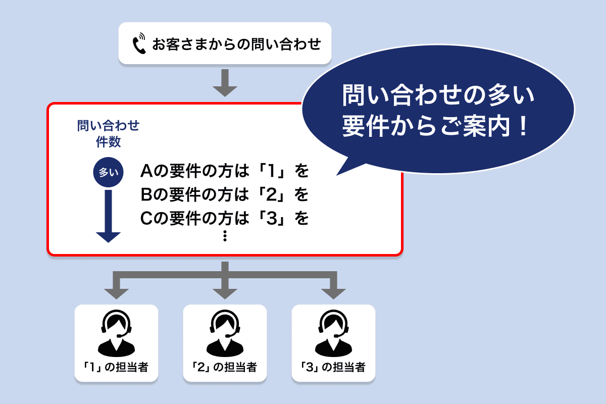 音声自動応答システムの内容を見直しました