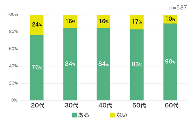 【年代別】分かりにくいと感じる交通ルールがある人の割合グラフ
