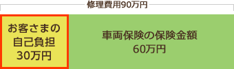 修理費用90万円のうち、お客さまの自己負担は30万円。車両保険の保険金額は60万円。